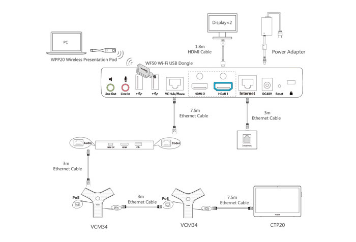 Mô hình kết nối thiết bị hội nghị truyền hình Yealink VC800