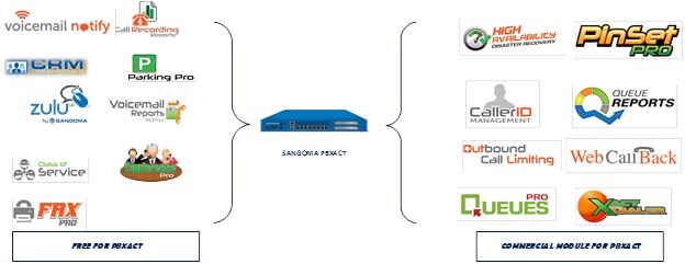 Module hoá các tính năng trên hệ thống PBXact UC