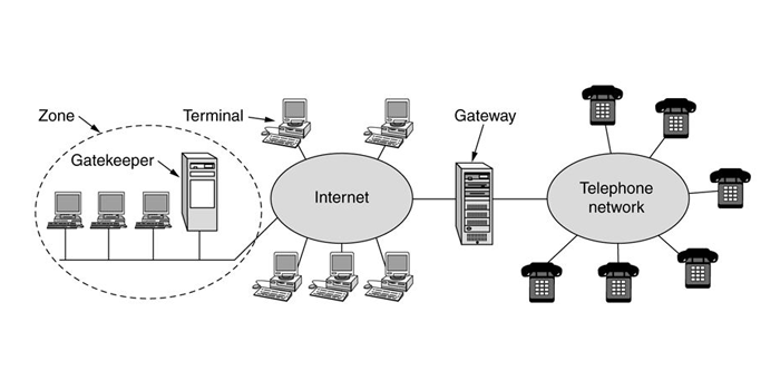 Thành phần của giao thức H323