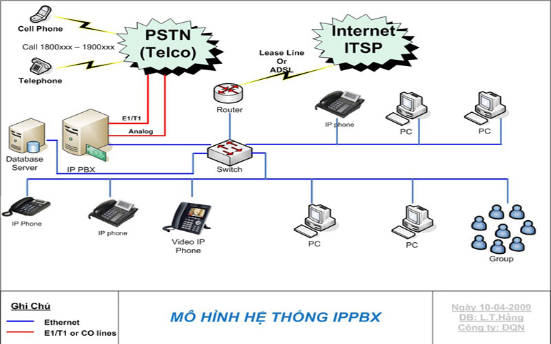Các mô hình hệ thống điện thoại IP