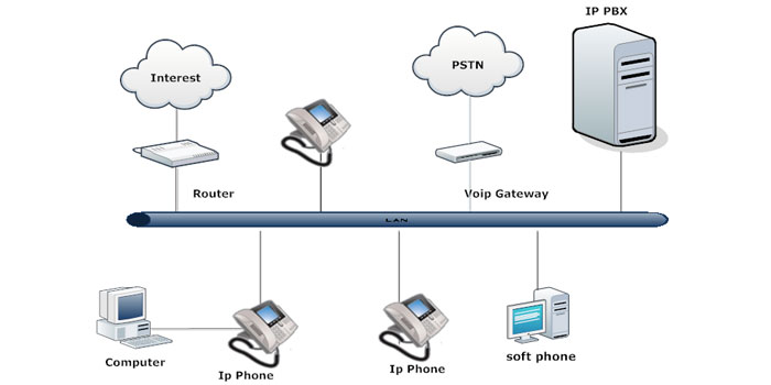 Mô hình điện thoại IP