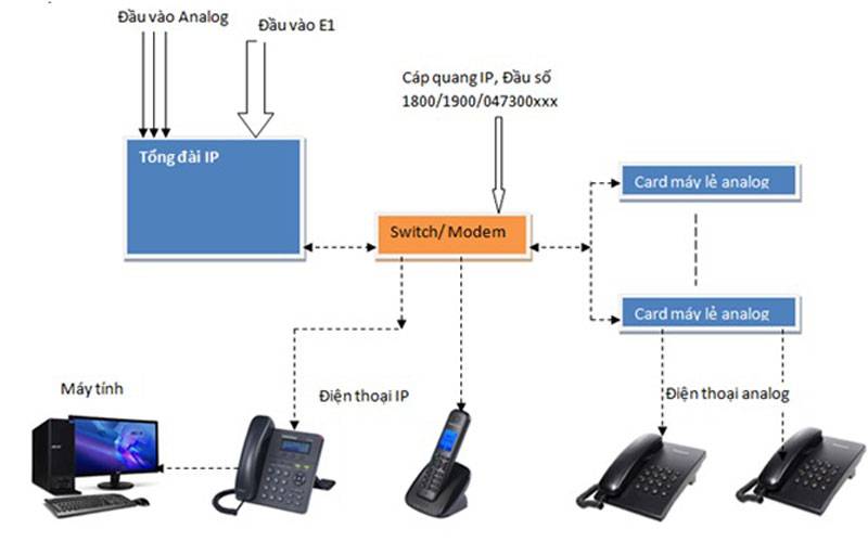Tại sao các doanh nghiệp nên sử dụng tổng đài IP/VOIP