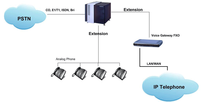 Các loại điện thoại IP thường được sử dụng hiện nay