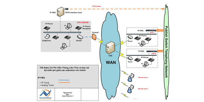 Kết nối kiểu HUB với nhiều chi nhánh