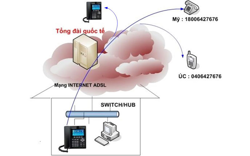 Các mô hình hệ thống điện thoại IP cho doanh nghiệp mới