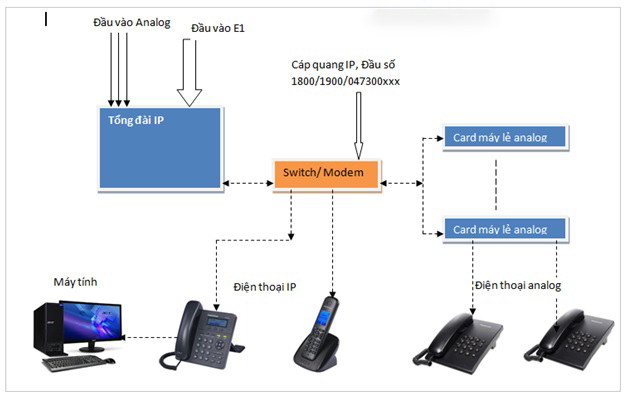 Tổng đài điện thoại ip là gì? lợi ích mà tổng đài điện thoại ip mang lại
