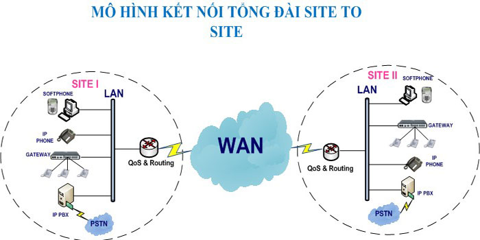 Các mô hình hệ thống điện thoại IP