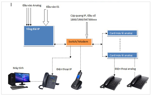 Tại sao các doanh nghiệp nên sử dụng tổng đài IP