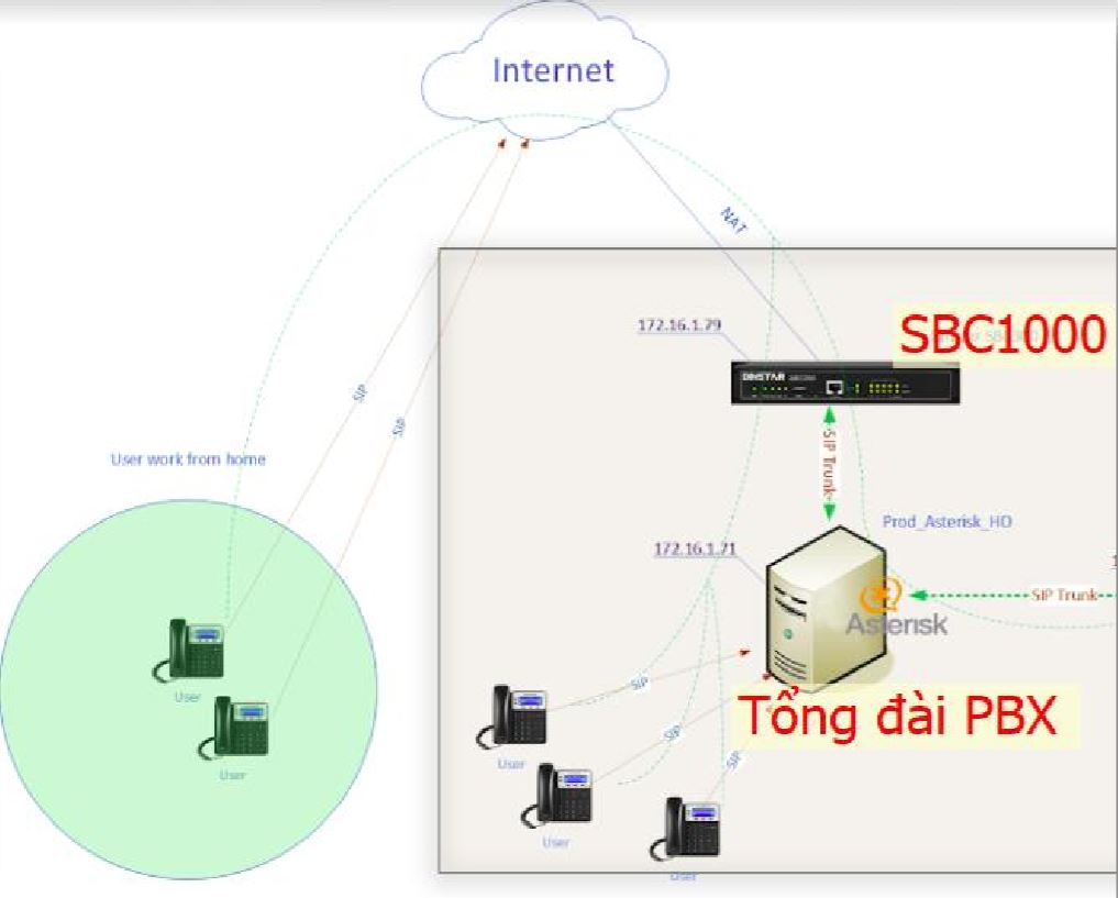 Hướng dẫn Routing Dinstar SBC1000 trong tổng đài VOIP