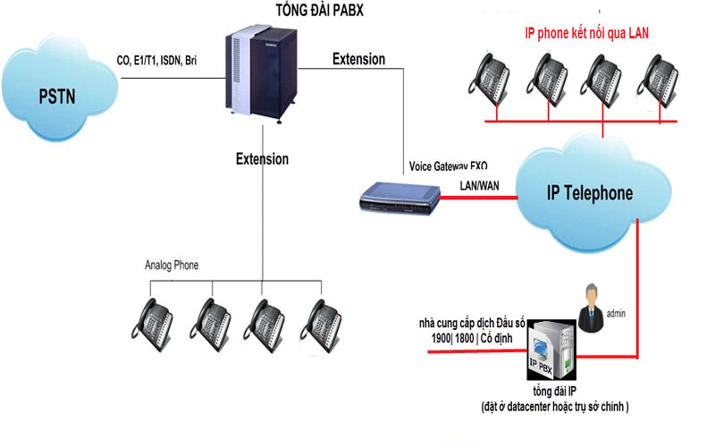 Những mô hình và cách hoạt động hệ thống điện thoại voip