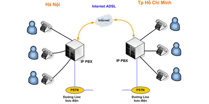 Ưu điểm của hệ thống điện thoại IP mang lại cho doanh nghiệp