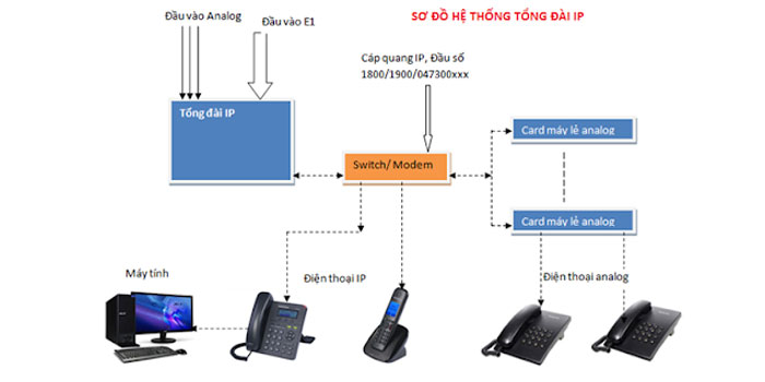 Ưu điểm của hệ thống điện thoại IP mang lại cho doanh nghiệp