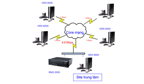 Cách xác định băng thông cho giải pháp hội nghị truyền hình
