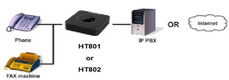 Hướng dẫn cấu hình Grandstream HT801 và HT802