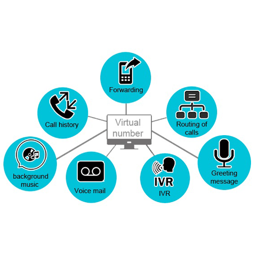 Hệ thống điện thoại ảo là gì?