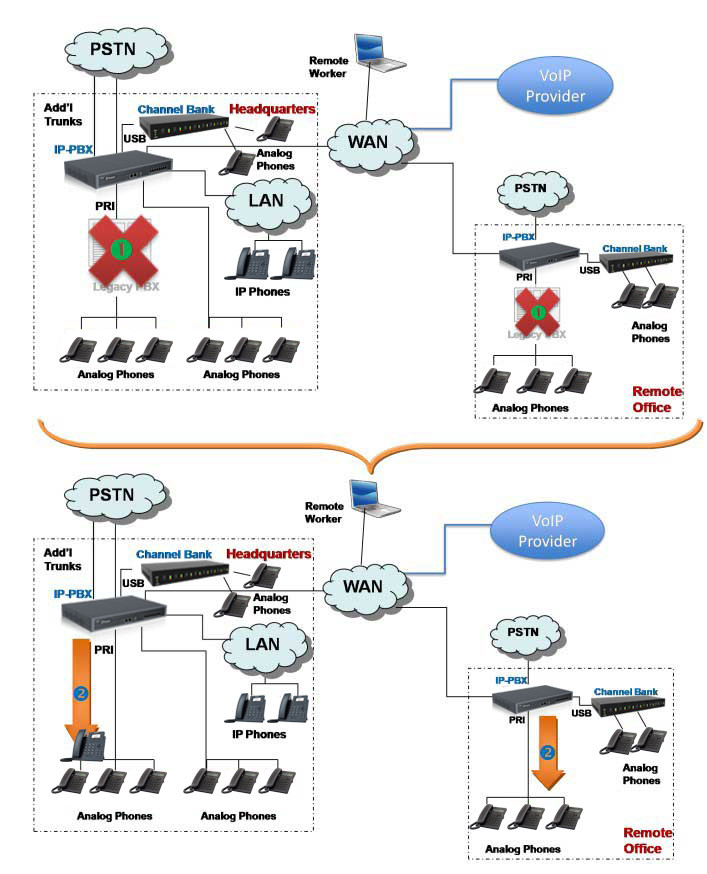 giai-phap-chuyen-doi-tu-tong-dai-analog-sang-tong-dai-ip
