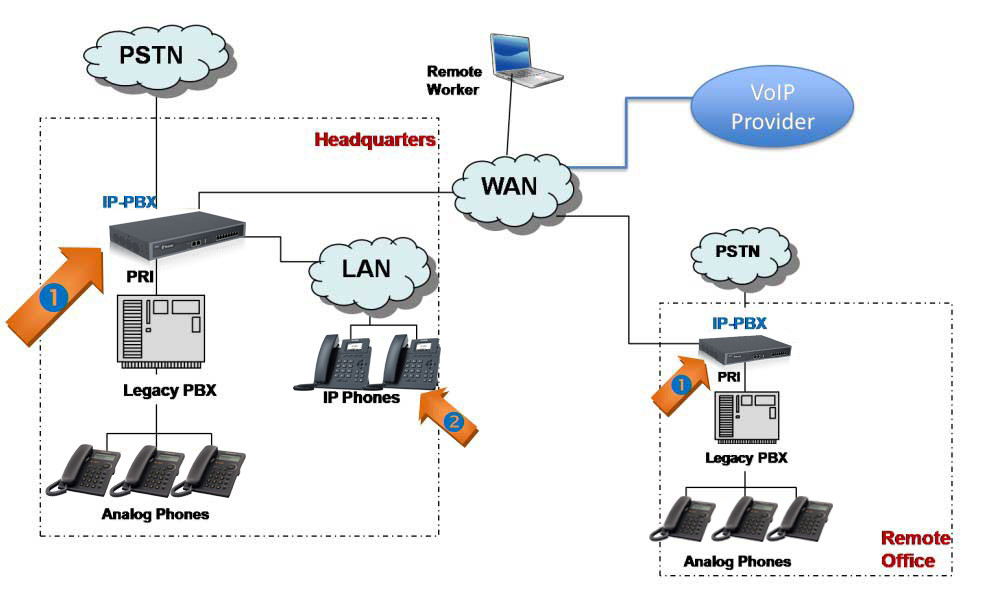 giai-phap-chuyen-doi-tu-tong-dai-analog-sang-tong-dai-ip