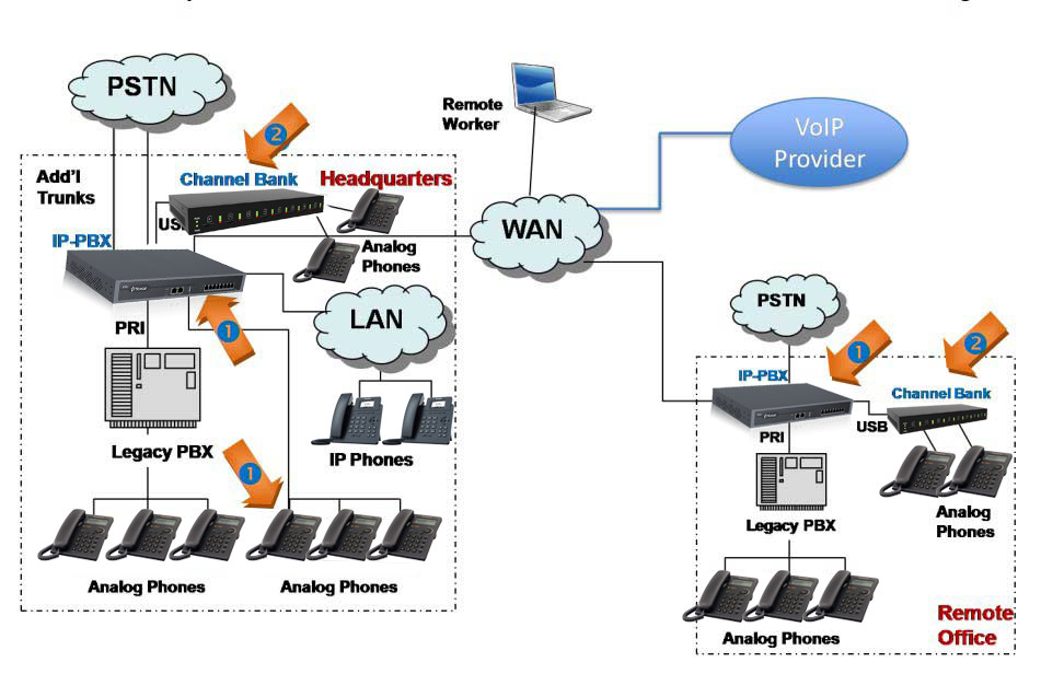 giai-phap-chuyen-doi-tu-tong-dai-analog-sang-tong-dai-ip