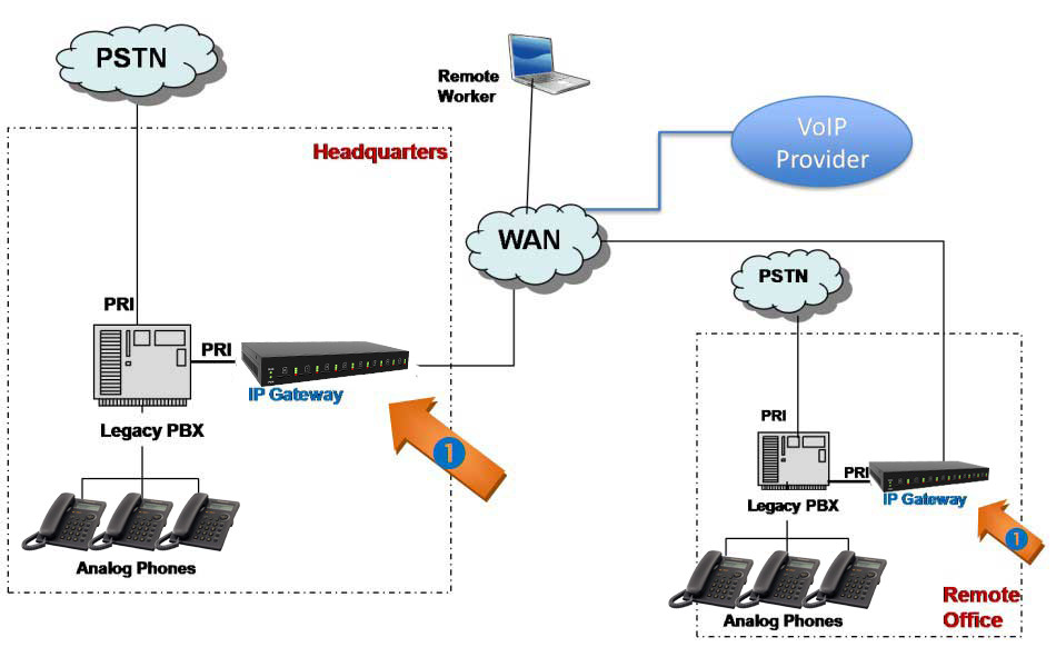 giai-phap-chuyen-doi-tu-tong-dai-analog-sang-tong-dai-ip