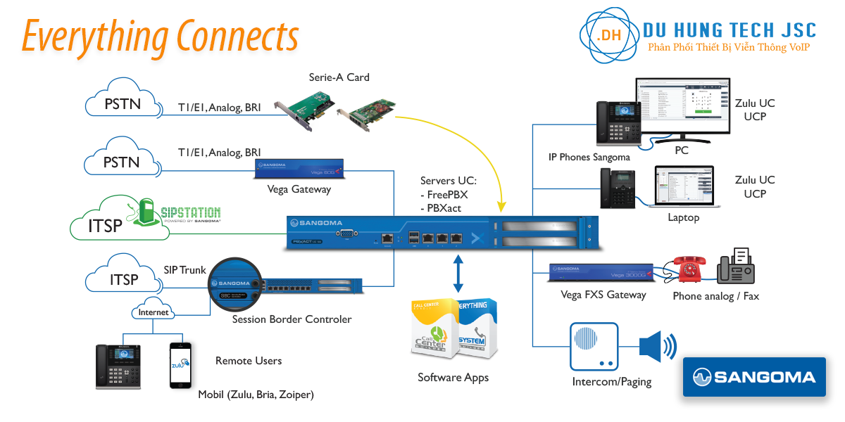  Du Hưng Group - Nhà phân phối Sangoma tại Việt Nam