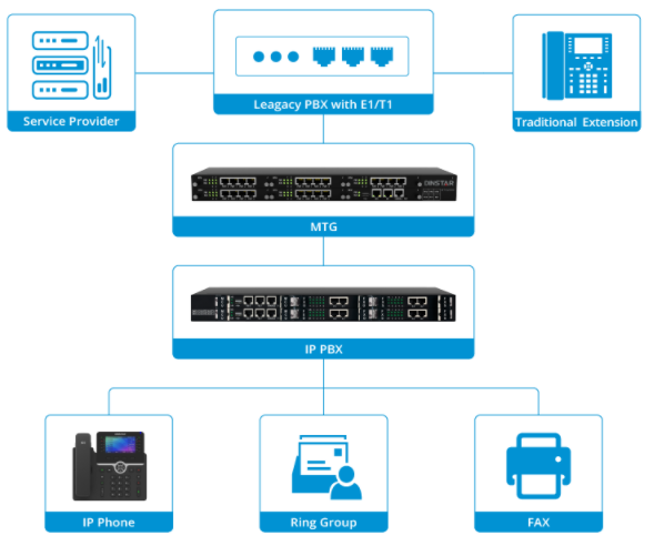 Giới thiệu các dòng Gateway VoIP thương hiệu Dinsar