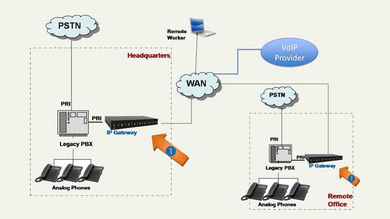 Giải pháp chuyển đổi tín hiệu IP - Analog Gateway Dinstar