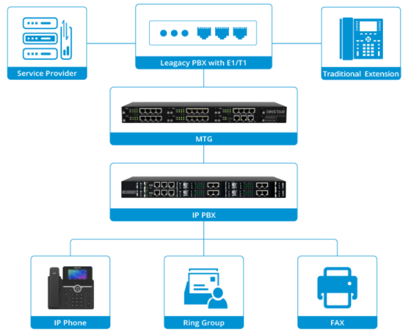 Những trường hợp sử dụng Dinstar Digital VoIP Gateway