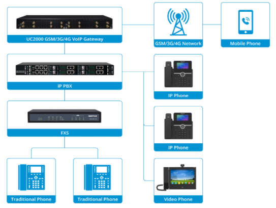 Những trường hợp sử dụng Dinstar Gateway VoIP GSM