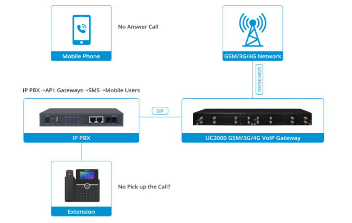Những trường hợp sử dụng Dinstar Gateway VoIP GSM