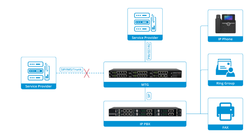 Những trường hợp sử dụng Dinstar Digital VoIP Gateway