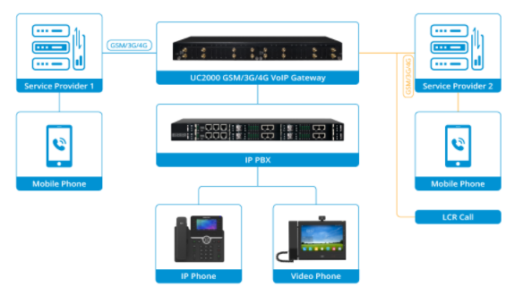 Những trường hợp sử dụng Dinstar Gateway VoIP GSM