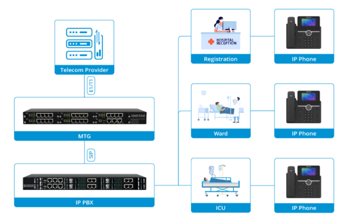 Những trường hợp sử dụng Dinstar Digital VoIP Gateway