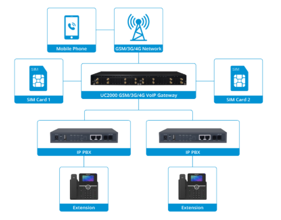 Những trường hợp sử dụng Dinstar Gateway VoIP GSM