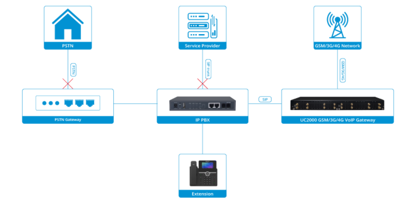 Những trường hợp sử dụng Dinstar Gateway VoIP GSM