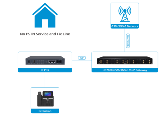 Những trường hợp sử dụng Dinstar Gateway VoIP GSM