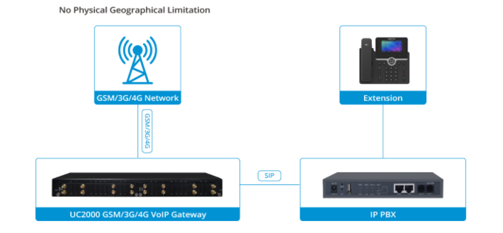 Những trường hợp sử dụng Dinstar Gateway VoIP GSM