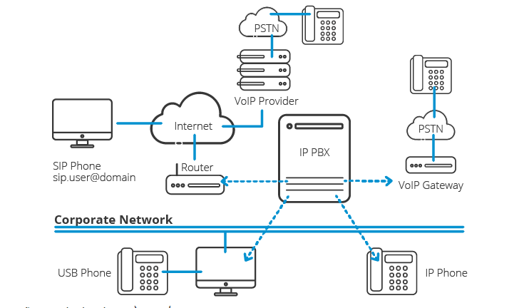 Tổng đài IP là gì? Những lợi ích tuyệt vời khi sử dụng tổng đài IP?