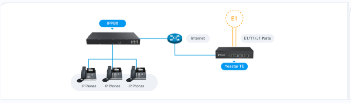 Các dòng Gateway VoIP thương hiệu Yeastar