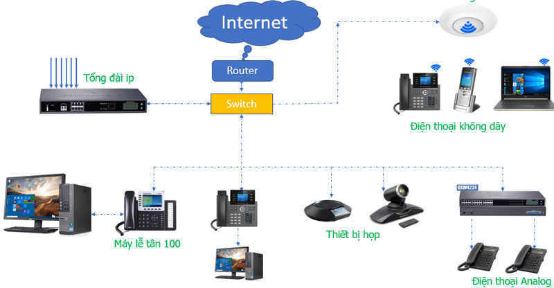 Giải pháp tổng đài cho doanh nghiệp