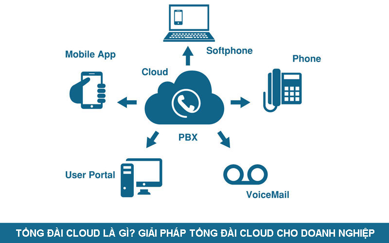 Tổng đài cloud là gì? Giải pháp tổng đài cloud cho doanh nghiệp hiện đại