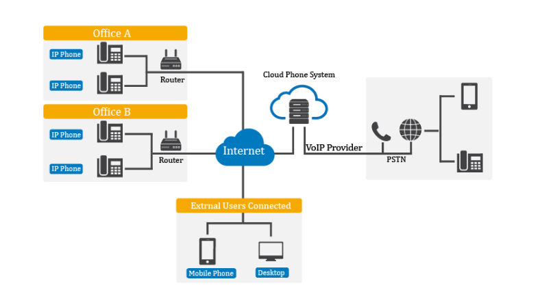 Hệ thống điện thoại đám mây cho doanh nghiệp