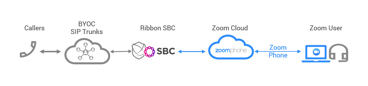 GIẢI PHÁP BẢO MẬT CHO ZOOM PHONE - RIBBON SBC