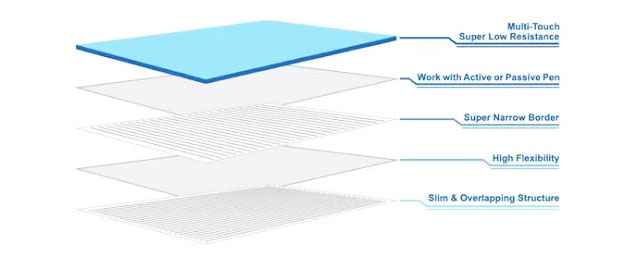 Màn hình tương tác là gì? Định nghĩa, ứng dụng và cách dùng