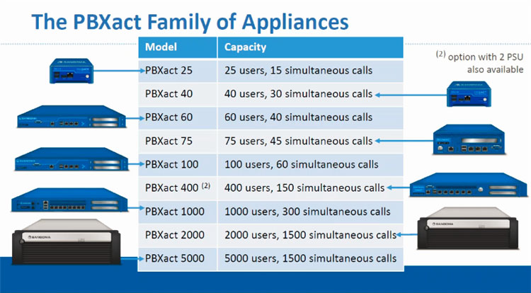 Hệ thống tổng đài sangoma cho doanh nghiệp