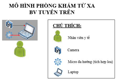 Khao-sat-phuong-an-phong-hoi-chuan-Kham-chua-benh-tu-xa