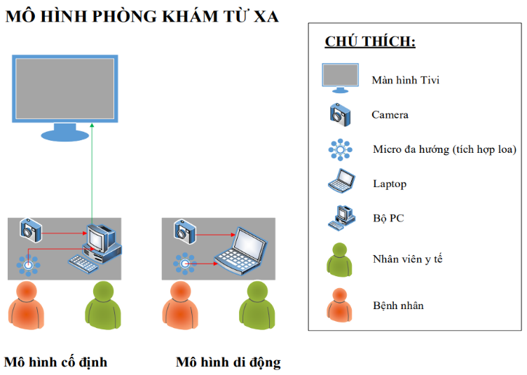 Khao-sat-phuong-an-phong-hoi-chuan-Kham-chua-benh-tu-xa