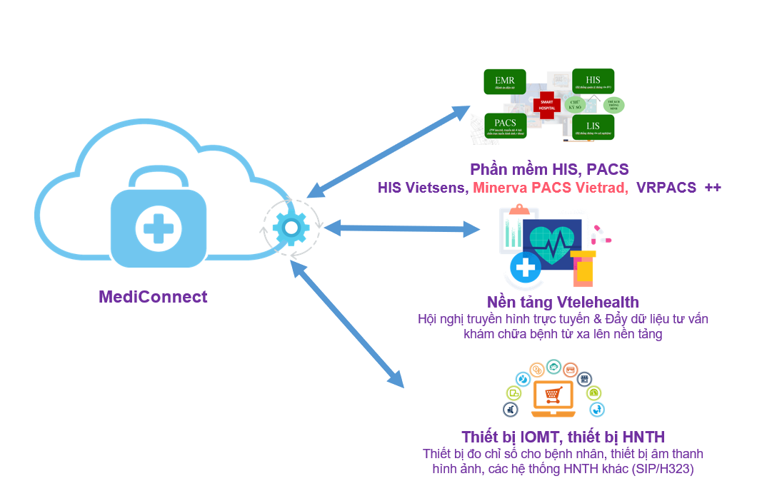 giải pháp hội chuẩn, tư vấn khám chữa bệnh từ xa mediconnect