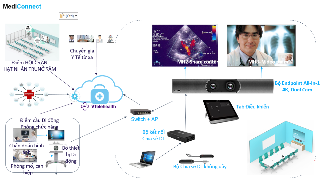 giải pháp hội chuẩn, tư vấn khám chữa bệnh từ xa mediconnect
