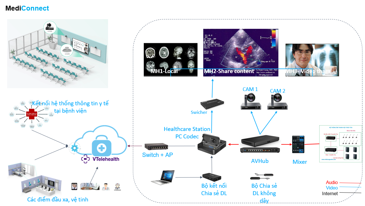 giải pháp hội chuẩn, tư vấn khám chữa bệnh từ xa mediconnect