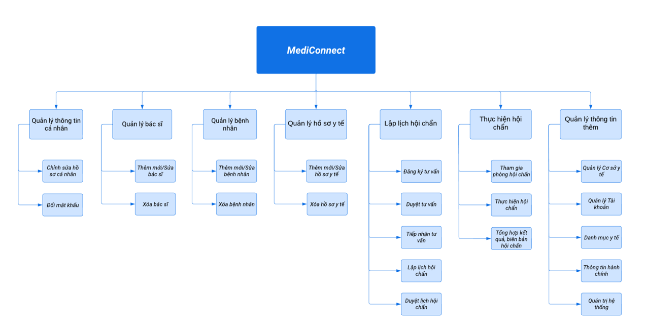 MediConnect - Phần mềm quản lý hỗ trợ khám chữa bệnh từ xa
